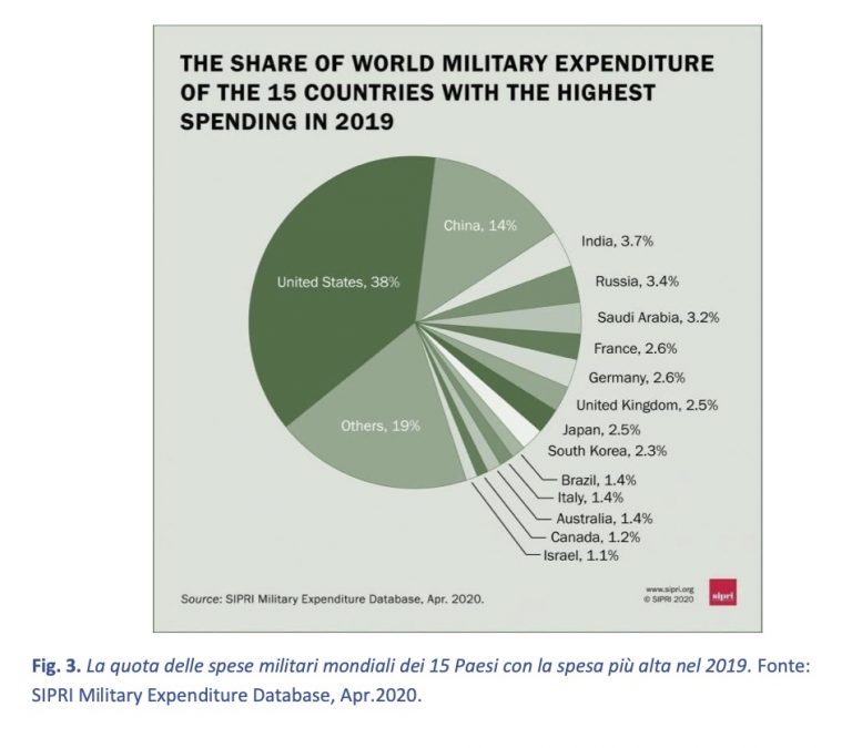 Aumentano Ancora Le Spese Militari Mondiali Milx Osservatorio